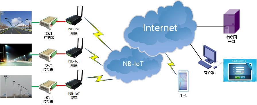 NBIOT DTU典型應(yīng)用方案-路燈控制.jpg