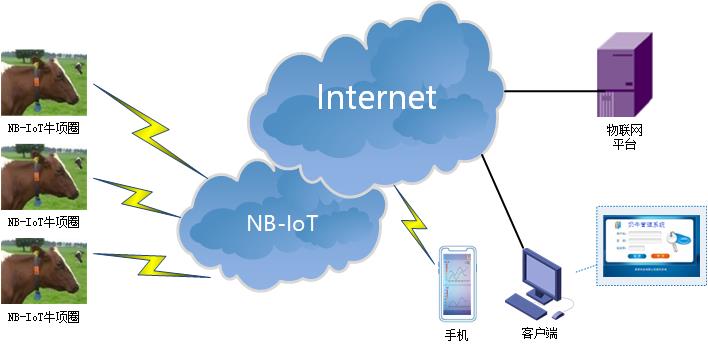 NBIOT DTU典型應(yīng)用方案-奶牛管理.jpg